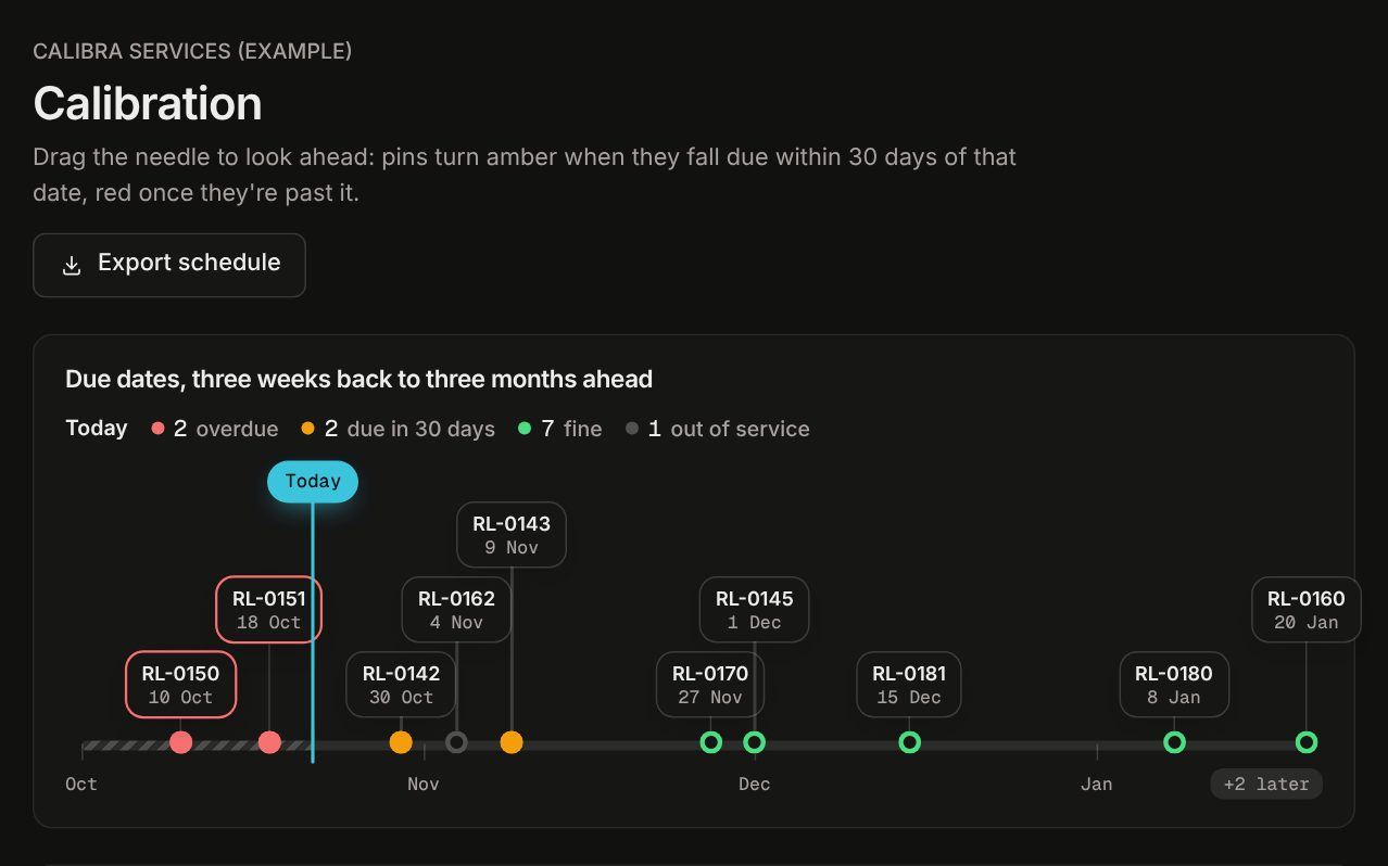Calibration screen: a timeline of instruments due in the next three months, with two overdue. Dark theme.
