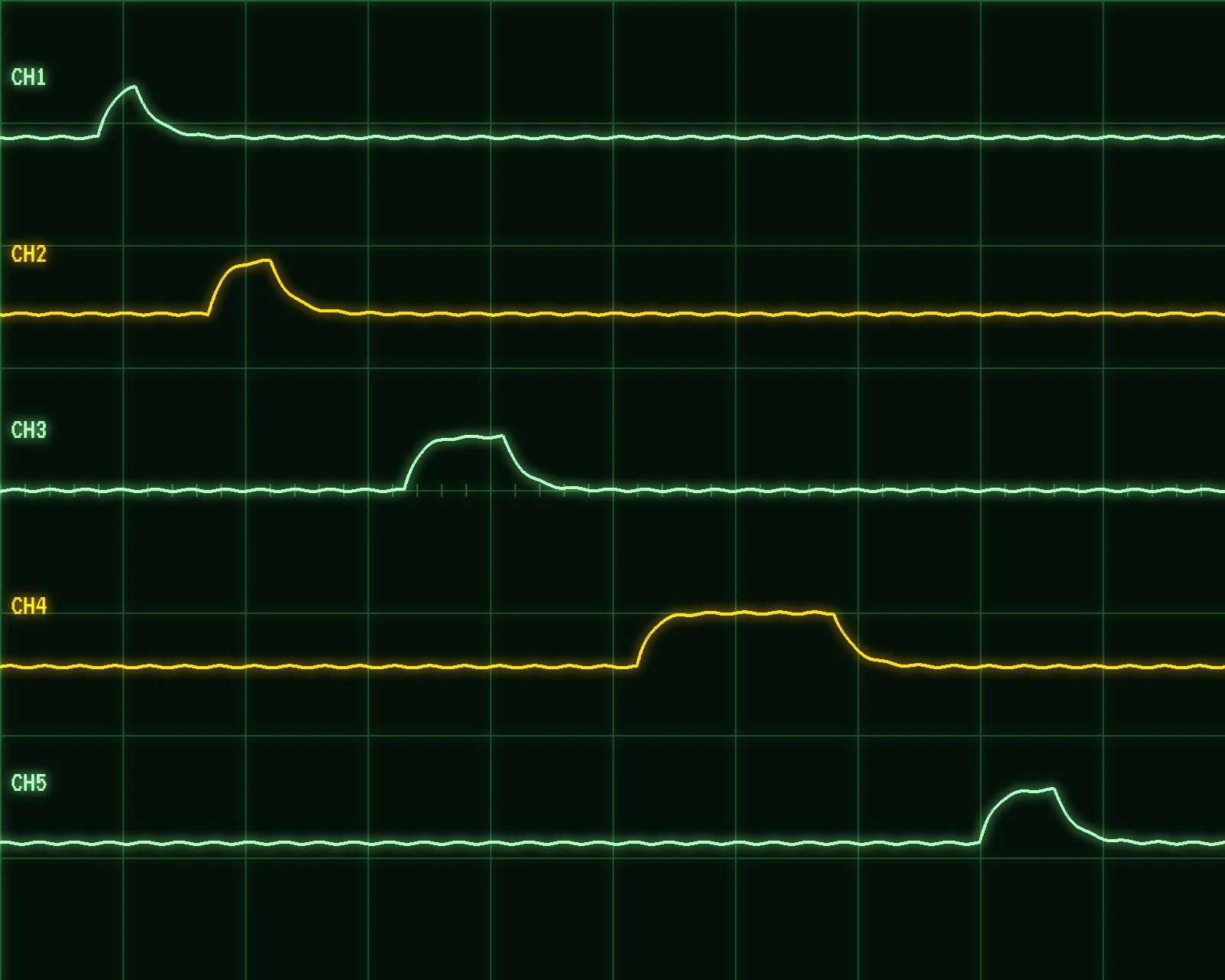 Oscilloscope capture of the request: five channel traces, each with one latency pulse.